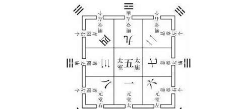 九宮圖分析法|九宮圖:簡介,歷史,龍馬載河,龍馬載河圖,神龜背洛書,構。